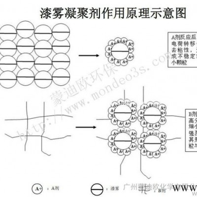 FQ-612雙組分油漆絮凝劑【又名漆霧凝聚劑】