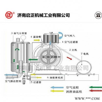 污水處理用啟正HCC50S回旋式鼓風機 回轉風機 鼓風機