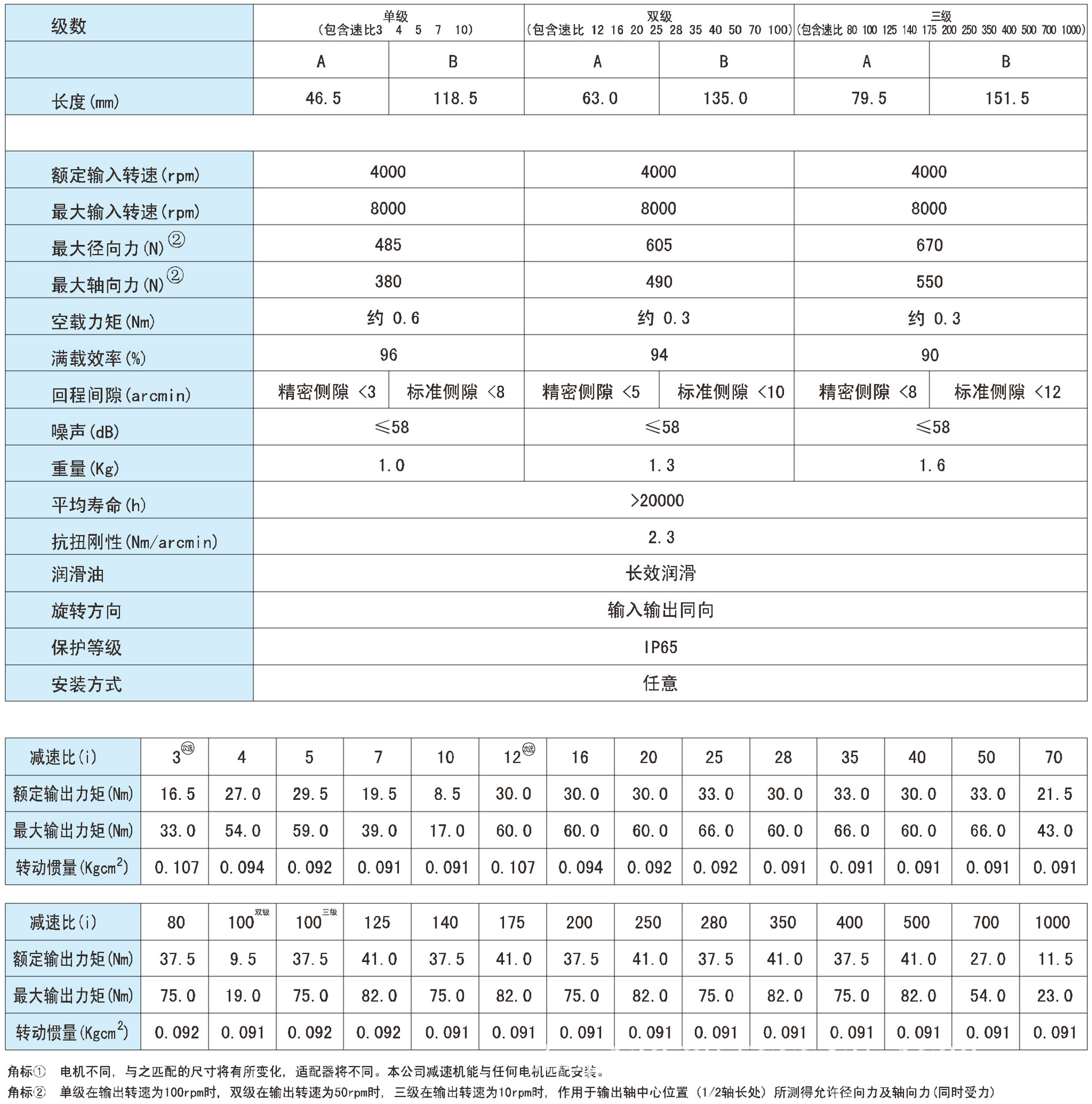 PLE060參數(shù)2