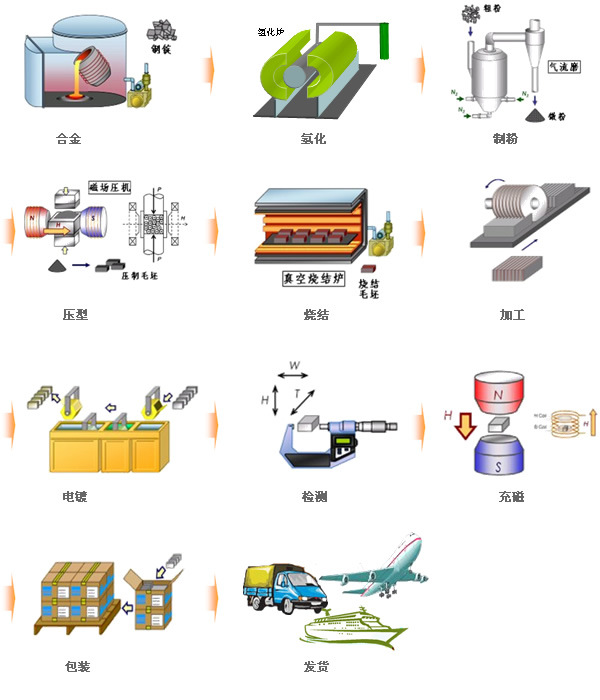 生產(chǎn)工藝