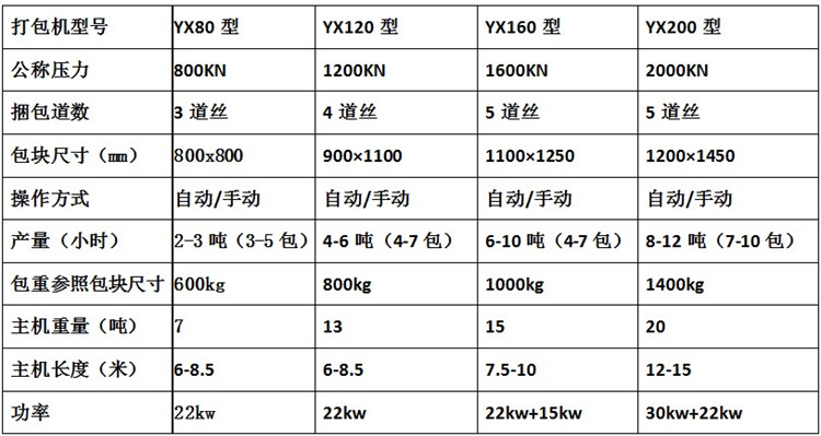120型多功能臥室廢紙箱打包機(jī) 易拉罐打包機(jī) 秸稈玉米打包機(jī)技術(shù)參數(shù)