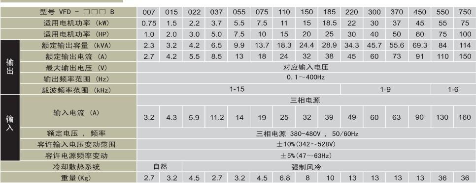 臺達VFD-B系列變頻器技術(shù)參數(shù)