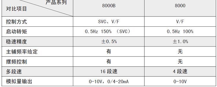 三晶8000B和8000區(qū)別