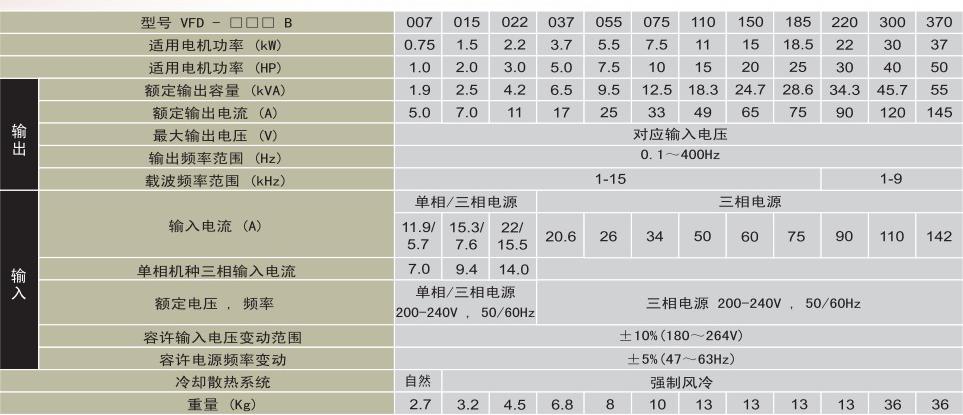臺(tái)達(dá)VFD-B系列變頻器訂貨數(shù)據(jù)