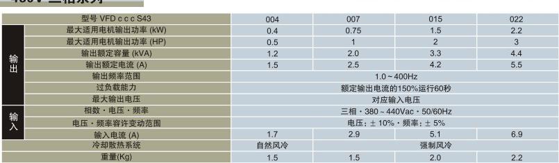 臺達VFD-F訂貨數(shù)據(jù)