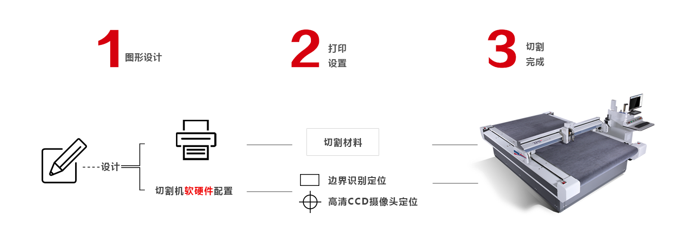 切割流程示意圖