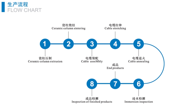 bttz礦物質(zhì)電纜生產(chǎn)流程