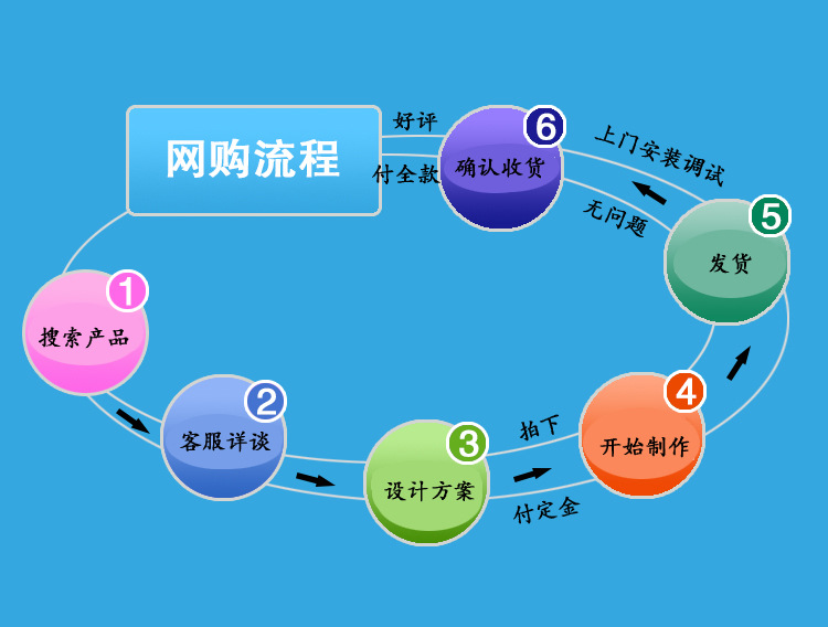 購物流程副本