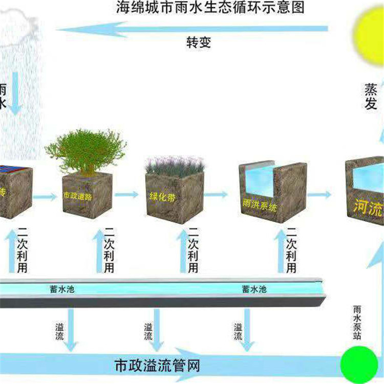 禹清源 新型雨水收集池設(shè)備 雨水收集池 加工定做