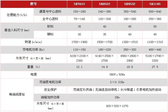 5X制砂機技術參數1